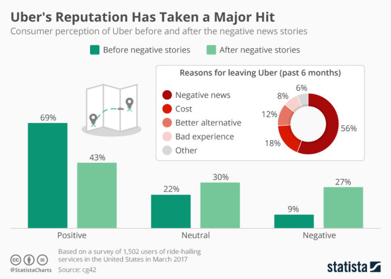 Infographic: Uber’s Reputation Has Taken a Major Hit – Journeying365